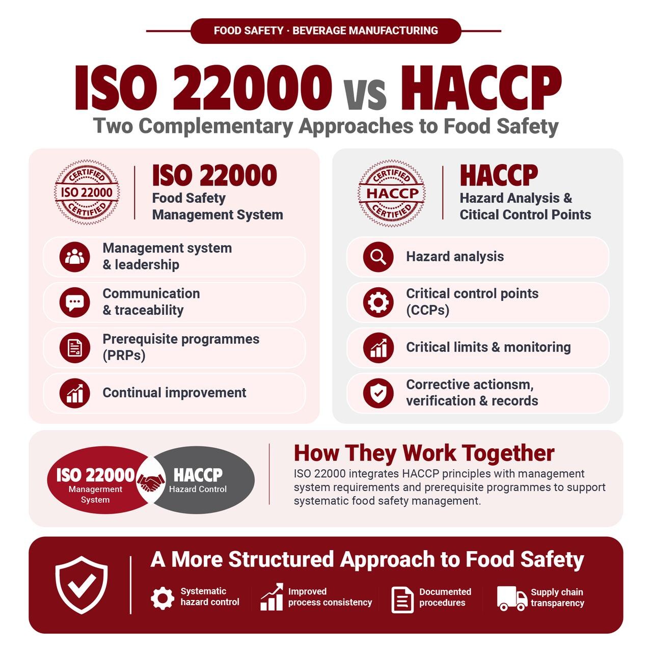 Scope Management Approach Examples ISO 22000 HACCP Beverage Factory for Importers | VIC